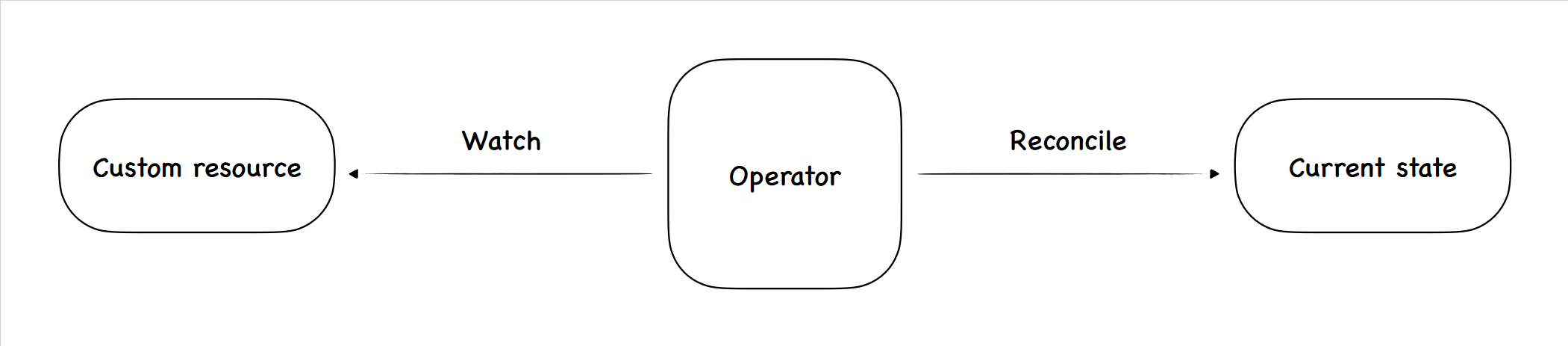 k8s operator